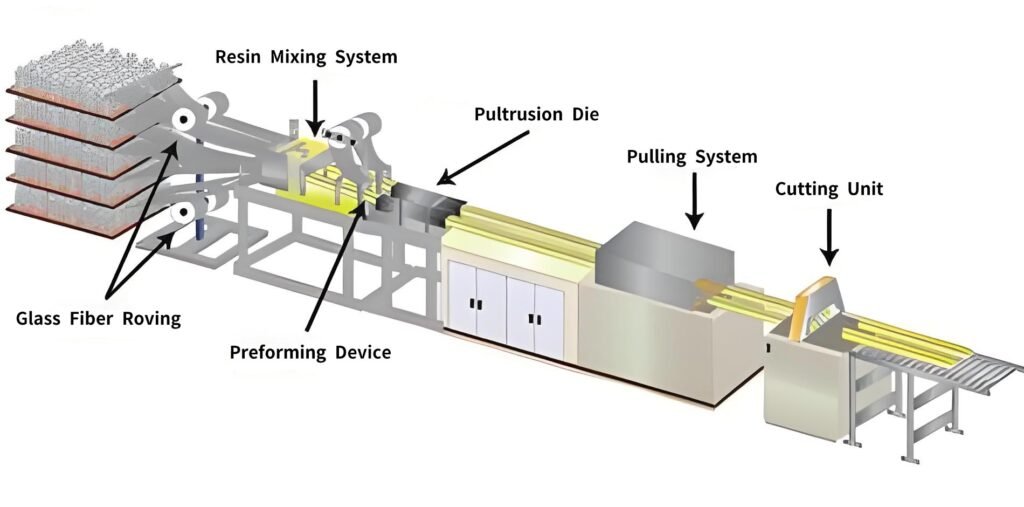Pultrusion process